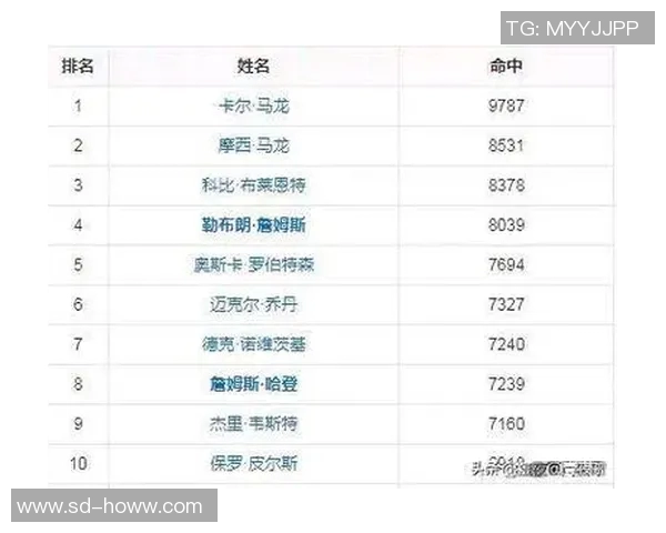 NBA球员得分篮板助攻排名榜解析谁才是全能之王